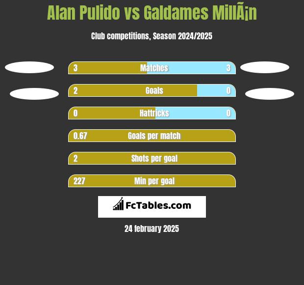 Alan Pulido vs Galdames MillÃ¡n h2h player stats