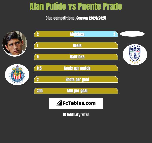 Alan Pulido vs Puente Prado h2h player stats