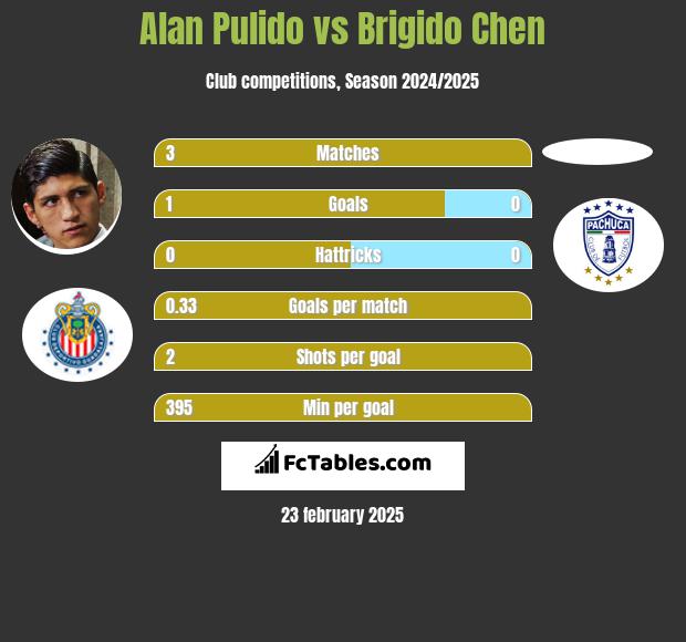 Alan Pulido vs Brigido Chen h2h player stats