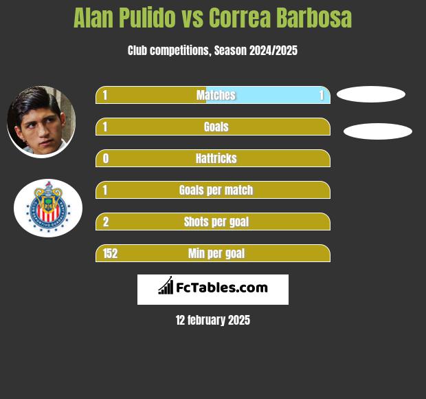 Alan Pulido vs Correa Barbosa h2h player stats