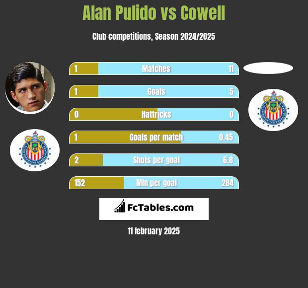 Alan Pulido vs Cowell h2h player stats