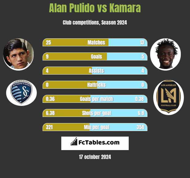 Alan Pulido vs Kamara h2h player stats