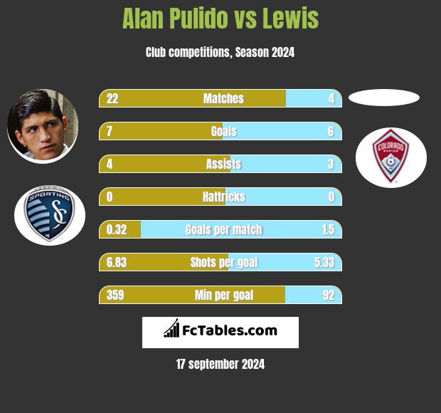 Alan Pulido vs Lewis h2h player stats