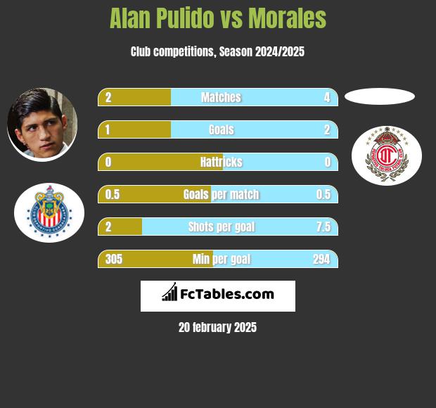 Alan Pulido vs Morales h2h player stats