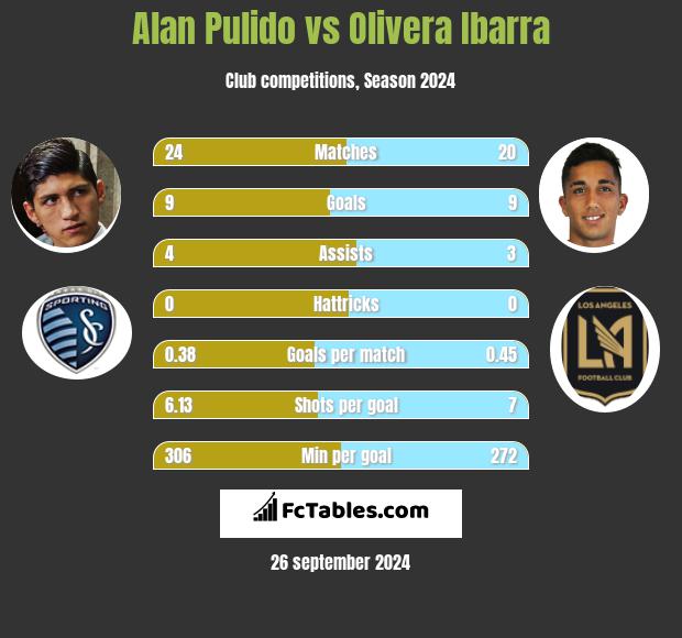 Alan Pulido vs Olivera Ibarra h2h player stats