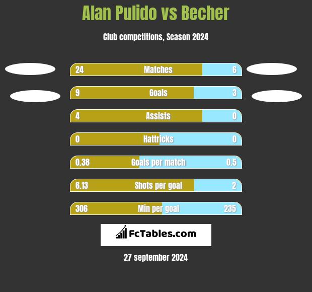 Alan Pulido vs Becher h2h player stats