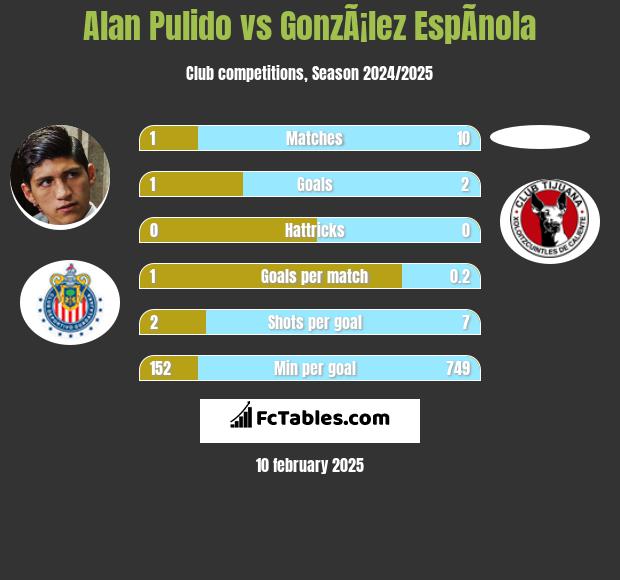 Alan Pulido vs GonzÃ¡lez EspÃ­nola h2h player stats