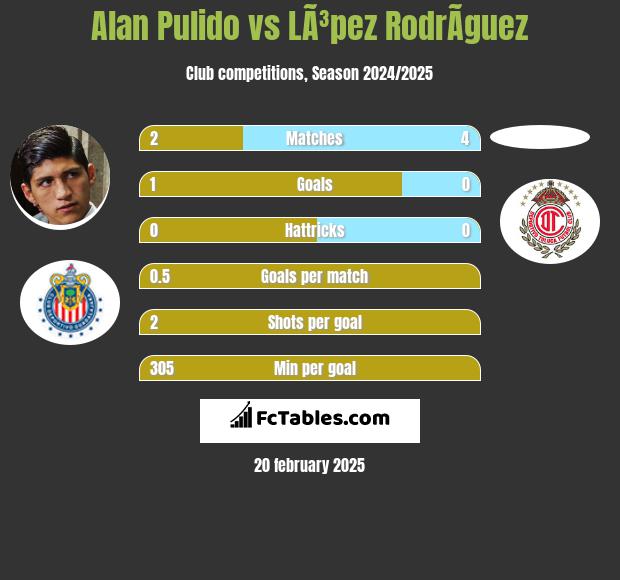 Alan Pulido vs LÃ³pez RodrÃ­guez h2h player stats