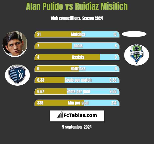 Alan Pulido vs Ruidíaz Misitich h2h player stats