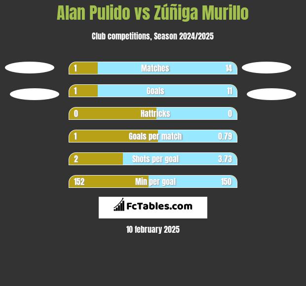 Alan Pulido vs Zúñiga Murillo h2h player stats