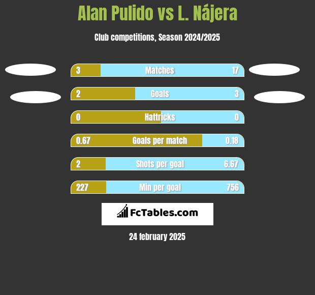 Alan Pulido vs L. Nájera h2h player stats