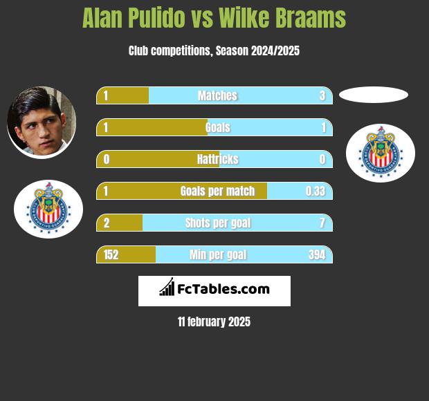 Alan Pulido vs Wilke Braams h2h player stats