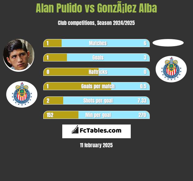 Alan Pulido vs GonzÃ¡lez Alba h2h player stats