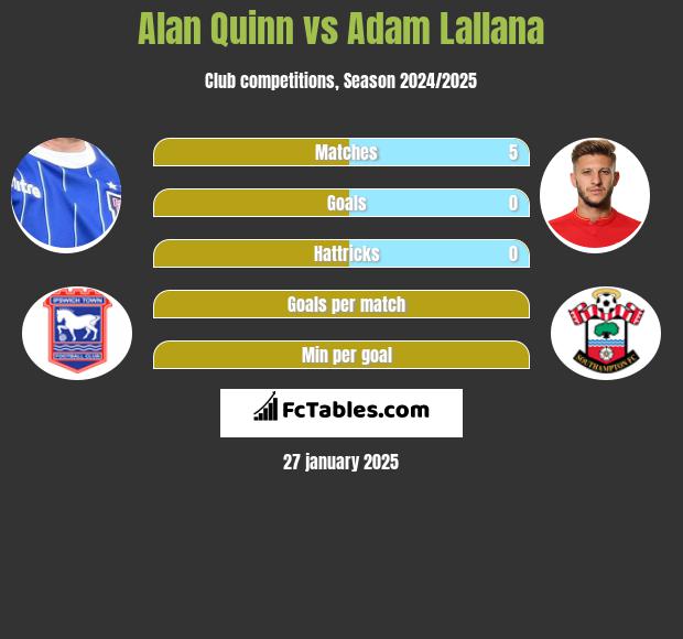 Alan Quinn vs Adam Lallana h2h player stats