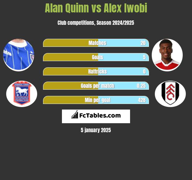 Alan Quinn vs Alex Iwobi h2h player stats