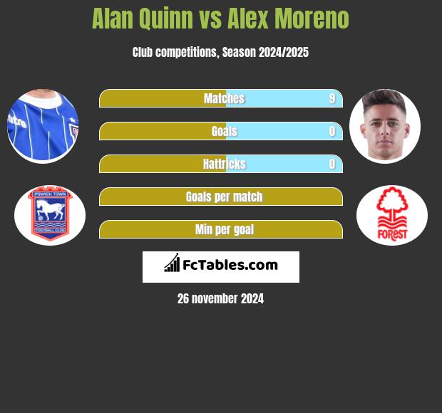 Alan Quinn vs Alex Moreno h2h player stats