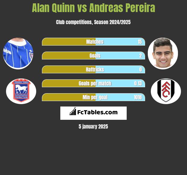 Alan Quinn vs Andreas Pereira h2h player stats