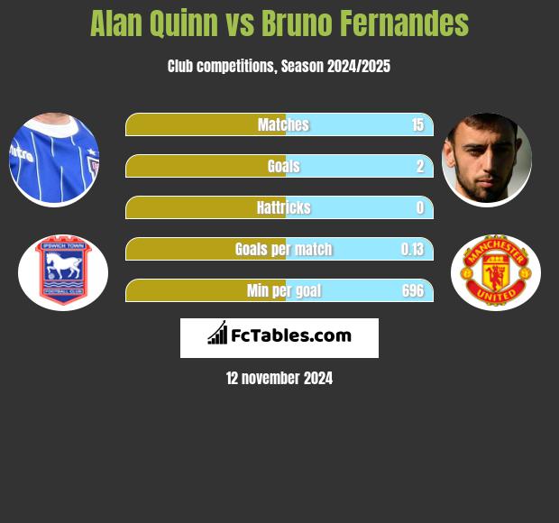 Alan Quinn vs Bruno Fernandes h2h player stats