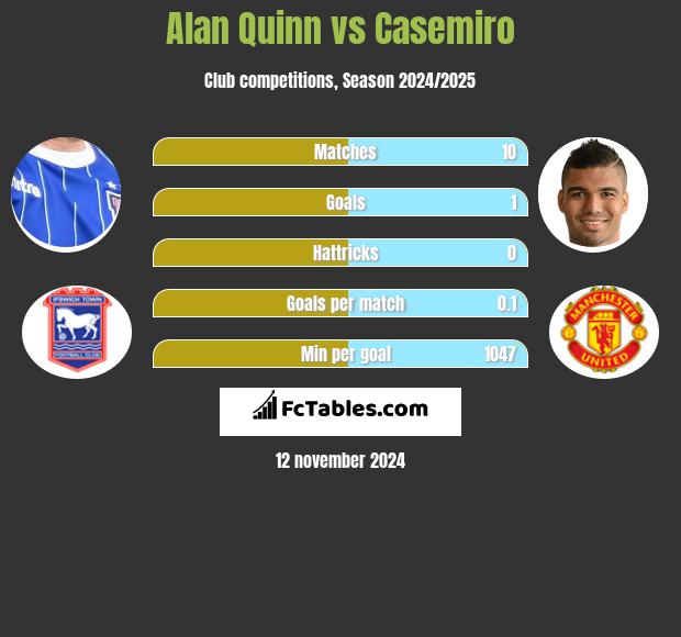 Alan Quinn vs Casemiro h2h player stats