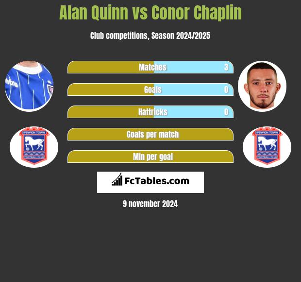 Alan Quinn vs Conor Chaplin h2h player stats