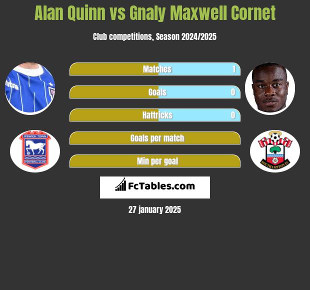 Alan Quinn vs Gnaly Maxwell Cornet h2h player stats