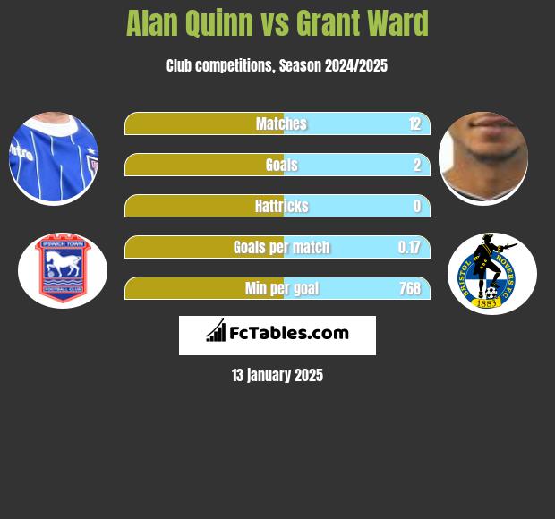 Alan Quinn vs Grant Ward h2h player stats