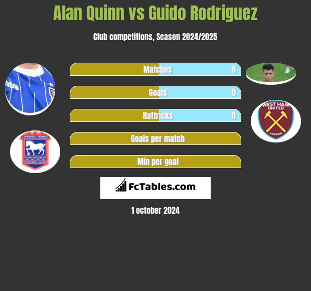 Alan Quinn vs Guido Rodriguez h2h player stats