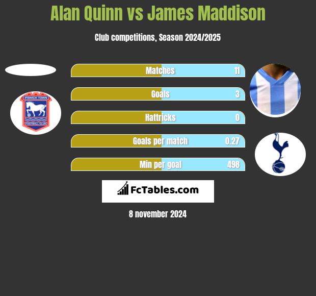 Alan Quinn vs James Maddison h2h player stats