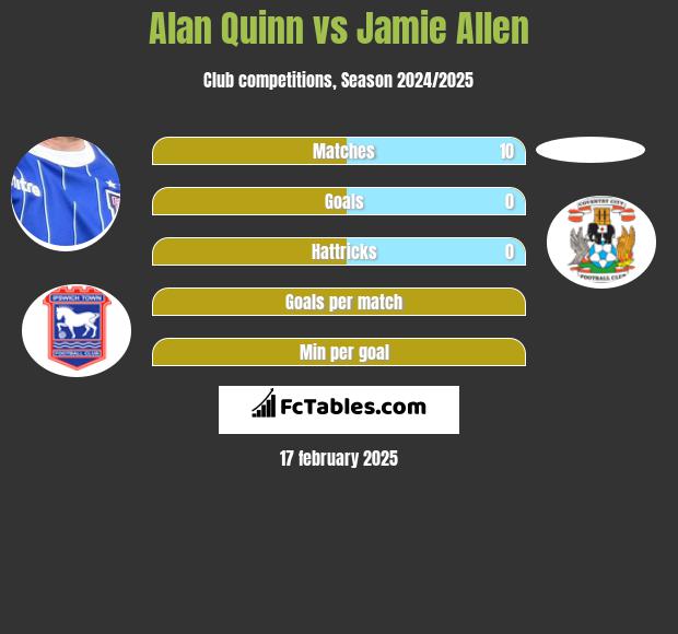 Alan Quinn vs Jamie Allen h2h player stats