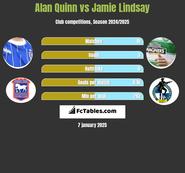 Alan Quinn vs Jamie Lindsay h2h player stats