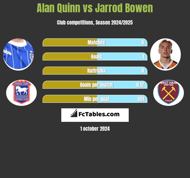 Alan Quinn vs Jarrod Bowen h2h player stats