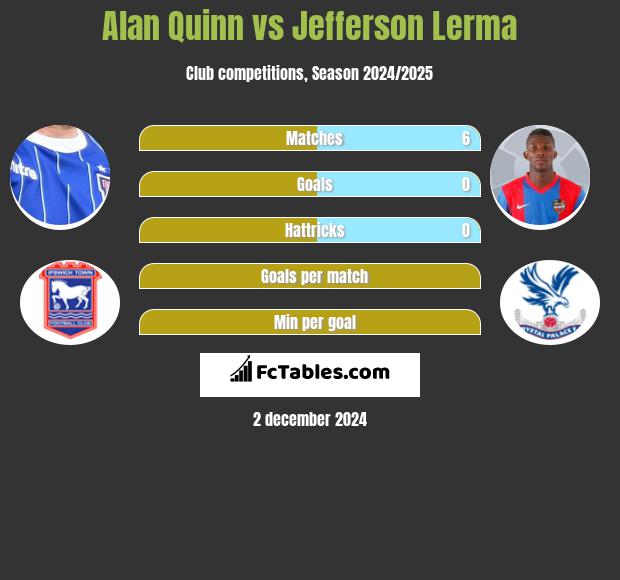 Alan Quinn vs Jefferson Lerma h2h player stats