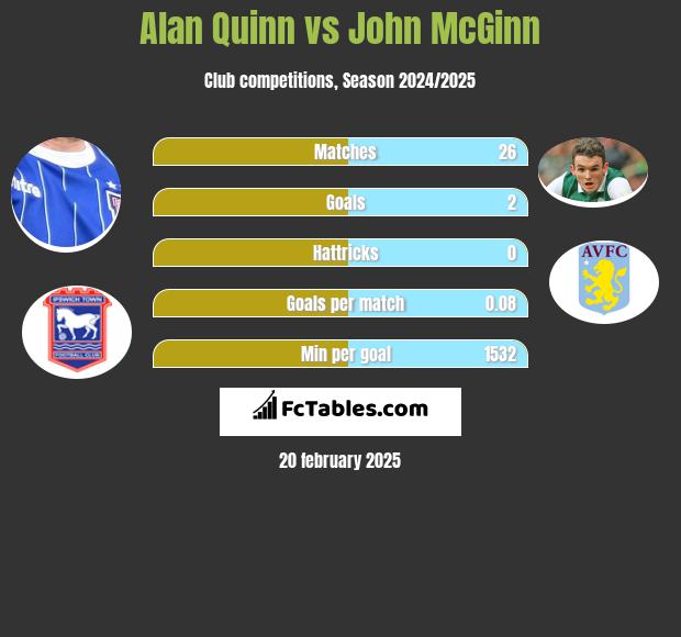 Alan Quinn vs John McGinn h2h player stats