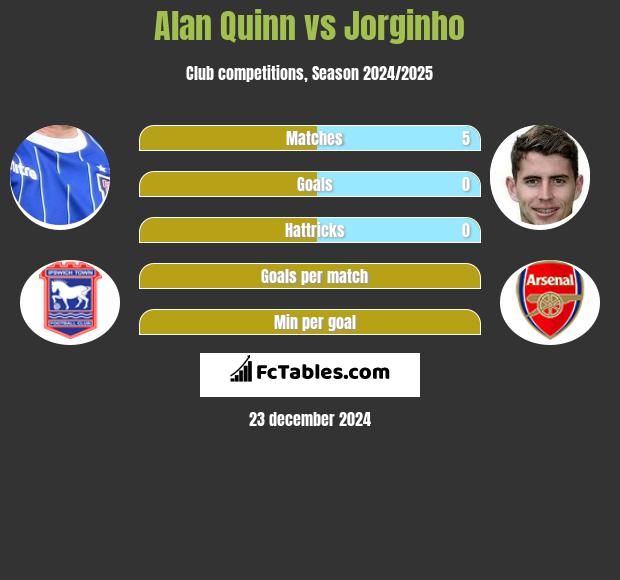 Alan Quinn vs Jorginho h2h player stats