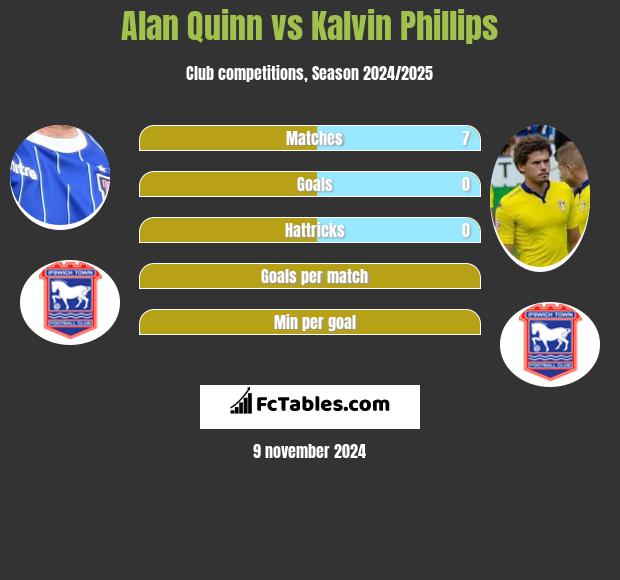 Alan Quinn vs Kalvin Phillips h2h player stats