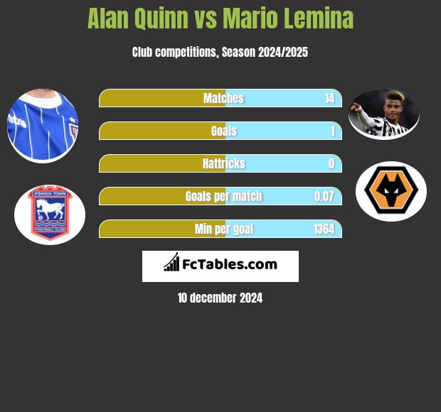 Alan Quinn vs Mario Lemina h2h player stats