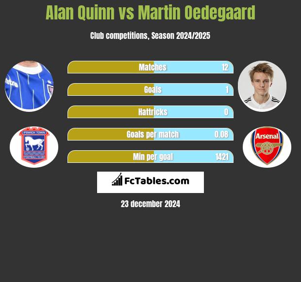 Alan Quinn vs Martin Oedegaard h2h player stats