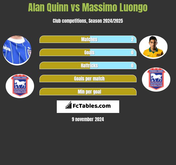 Alan Quinn vs Massimo Luongo h2h player stats