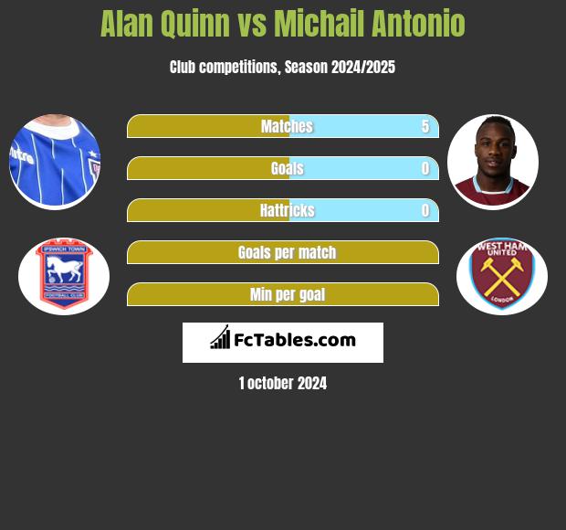 Alan Quinn vs Michail Antonio h2h player stats