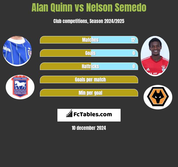 Alan Quinn vs Nelson Semedo h2h player stats