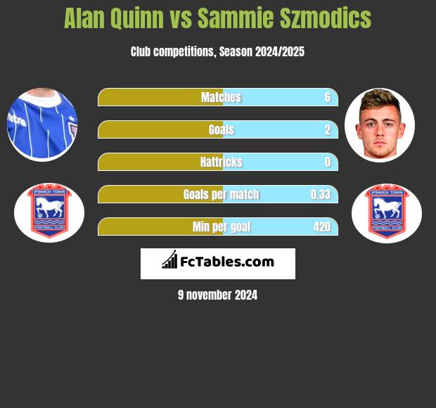 Alan Quinn vs Sammie Szmodics h2h player stats