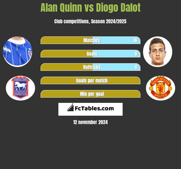 Alan Quinn vs Diogo Dalot h2h player stats