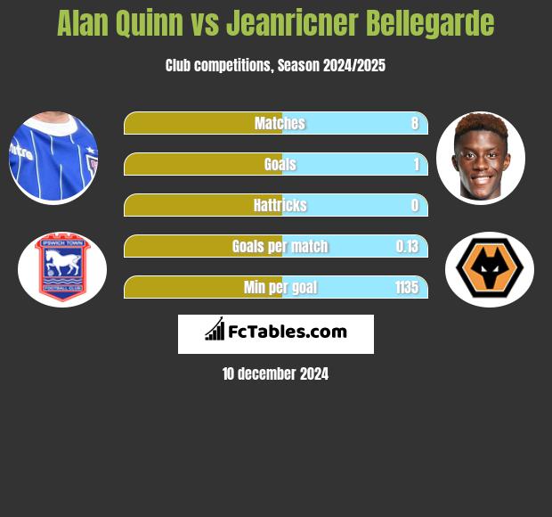 Alan Quinn vs Jeanricner Bellegarde h2h player stats