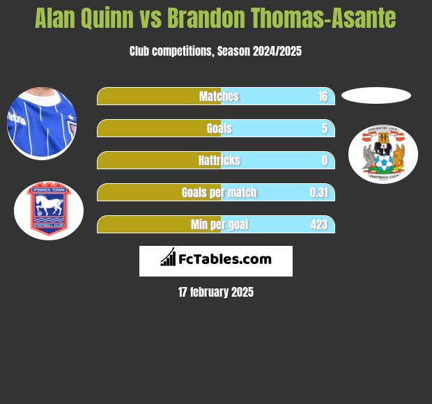 Alan Quinn vs Brandon Thomas-Asante h2h player stats