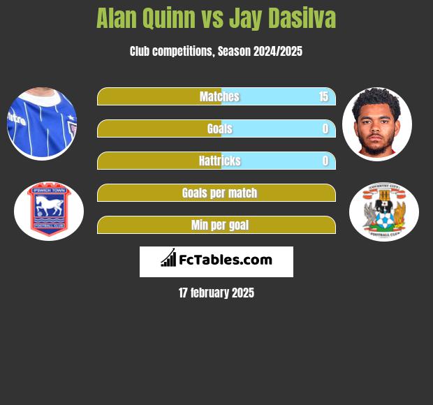 Alan Quinn vs Jay Dasilva h2h player stats