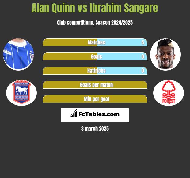 Alan Quinn vs Ibrahim Sangare h2h player stats