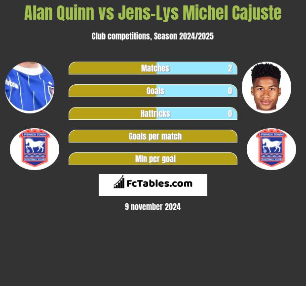 Alan Quinn vs Jens-Lys Michel Cajuste h2h player stats