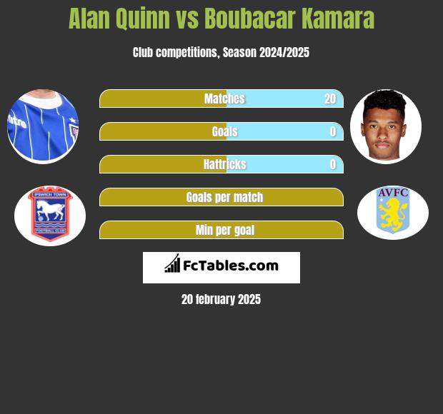 Alan Quinn vs Boubacar Kamara h2h player stats