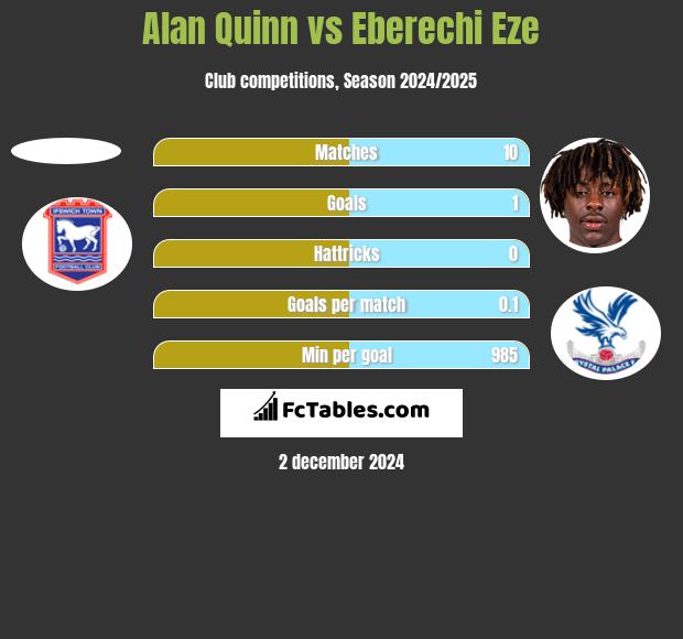 Alan Quinn vs Eberechi Eze h2h player stats