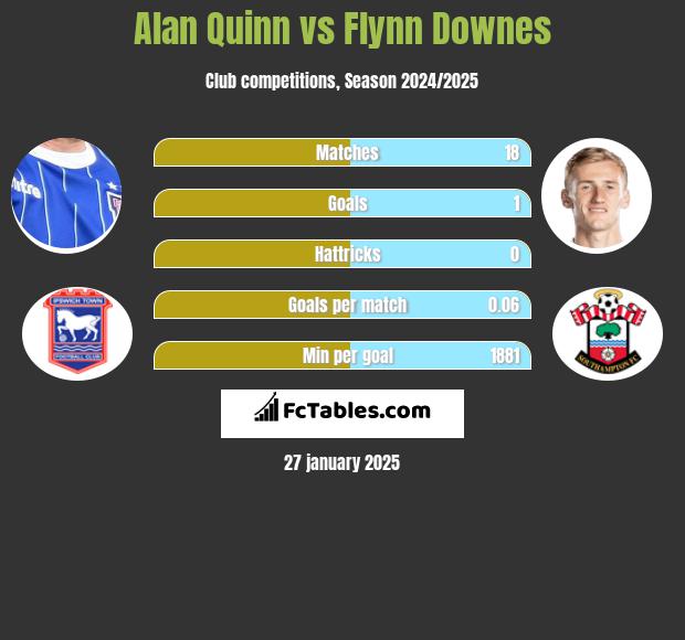 Alan Quinn vs Flynn Downes h2h player stats